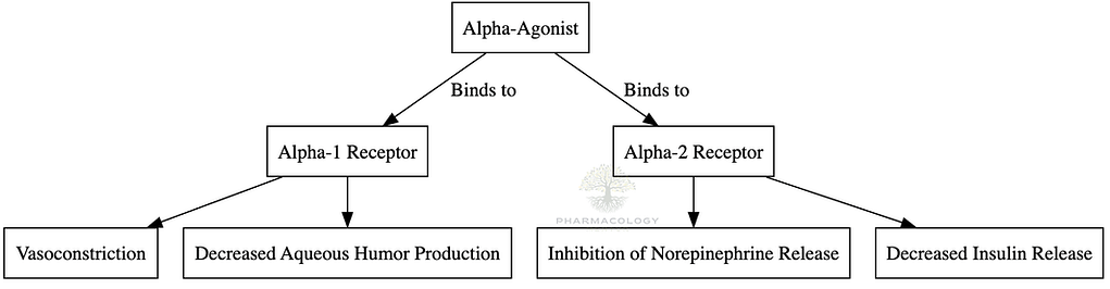 Alpha-agonist