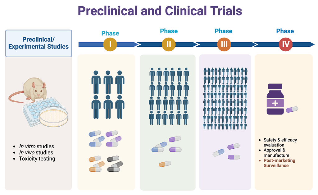 clinical trials and drug discovery