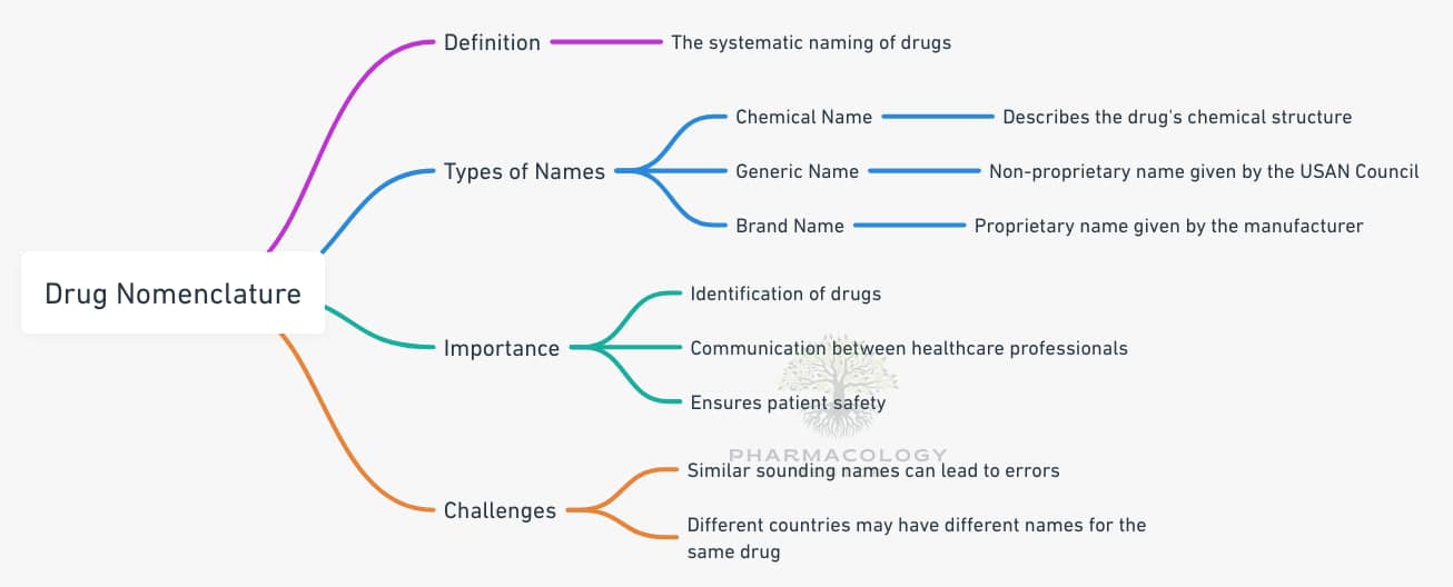 drug nomenclature