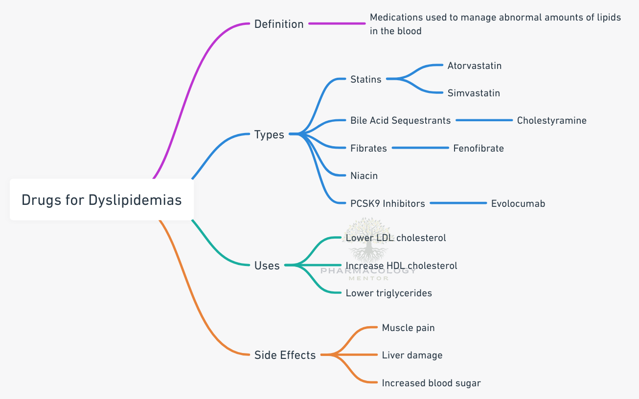 Drugs Used For Dyslipidemias | Pharmacology Mentor
