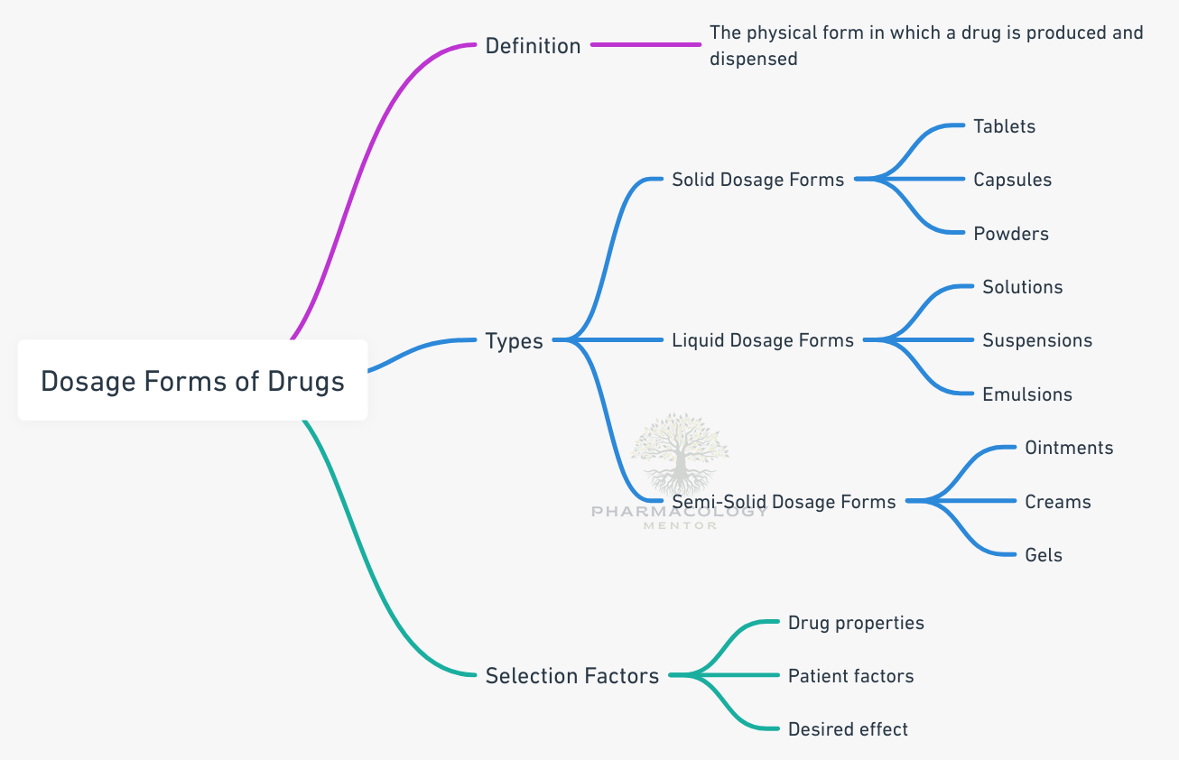 dosage forms of the drugs