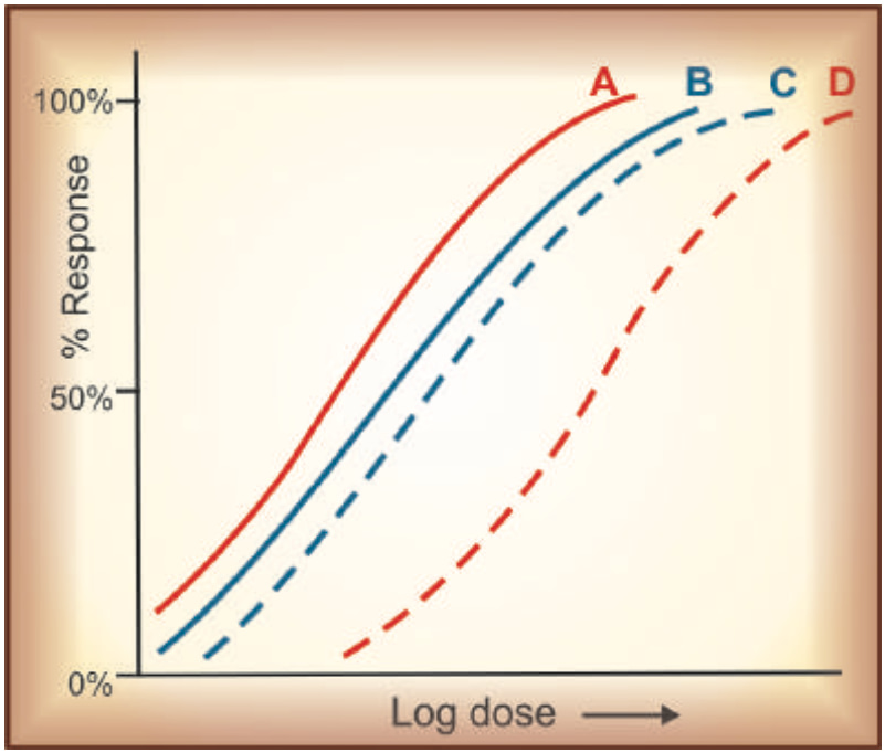 Drug Selectivity and Dose-Response Curves (DRCs)